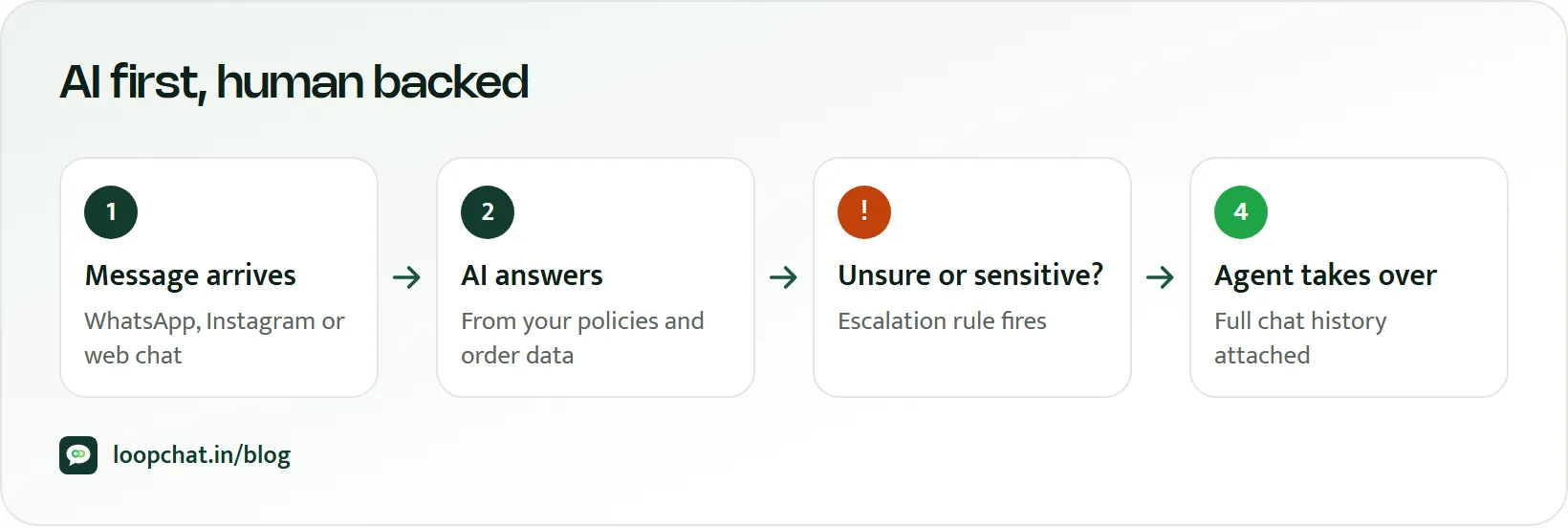 Diagram of an AI-first support workflow with escalation to a person