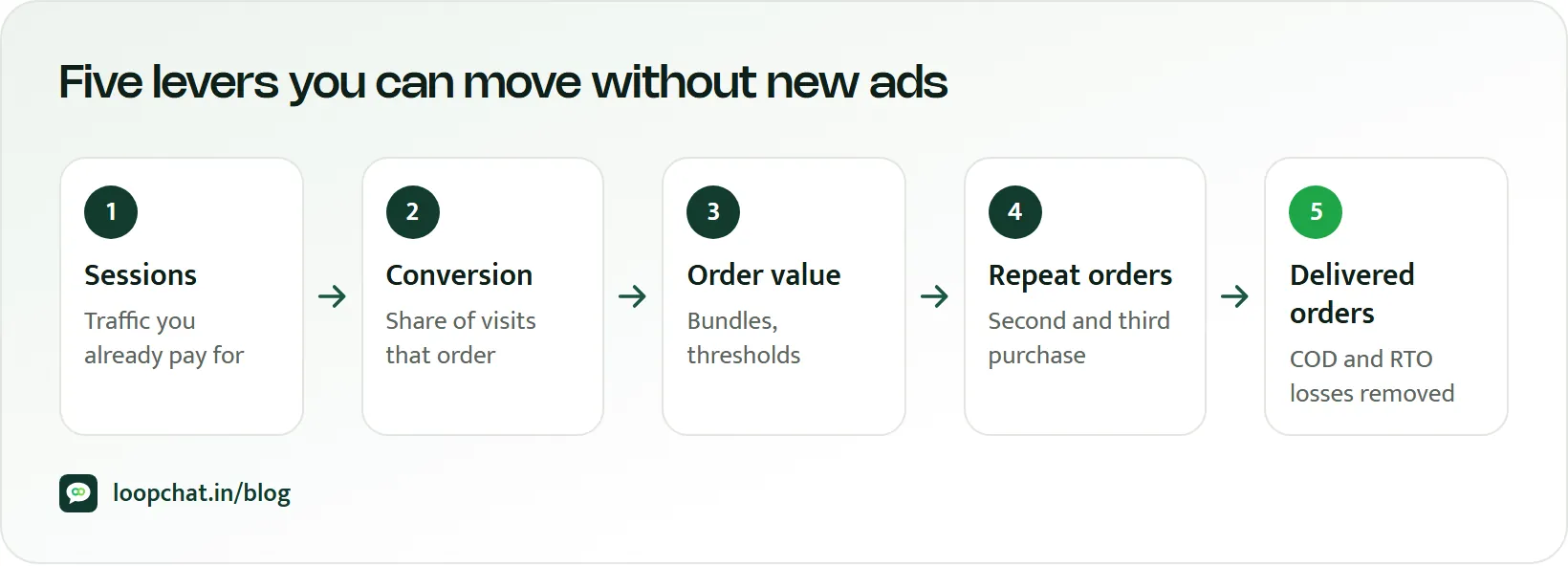Diagram: revenue as sessions times conversion times order value times orders per customer, minus failed COD orders