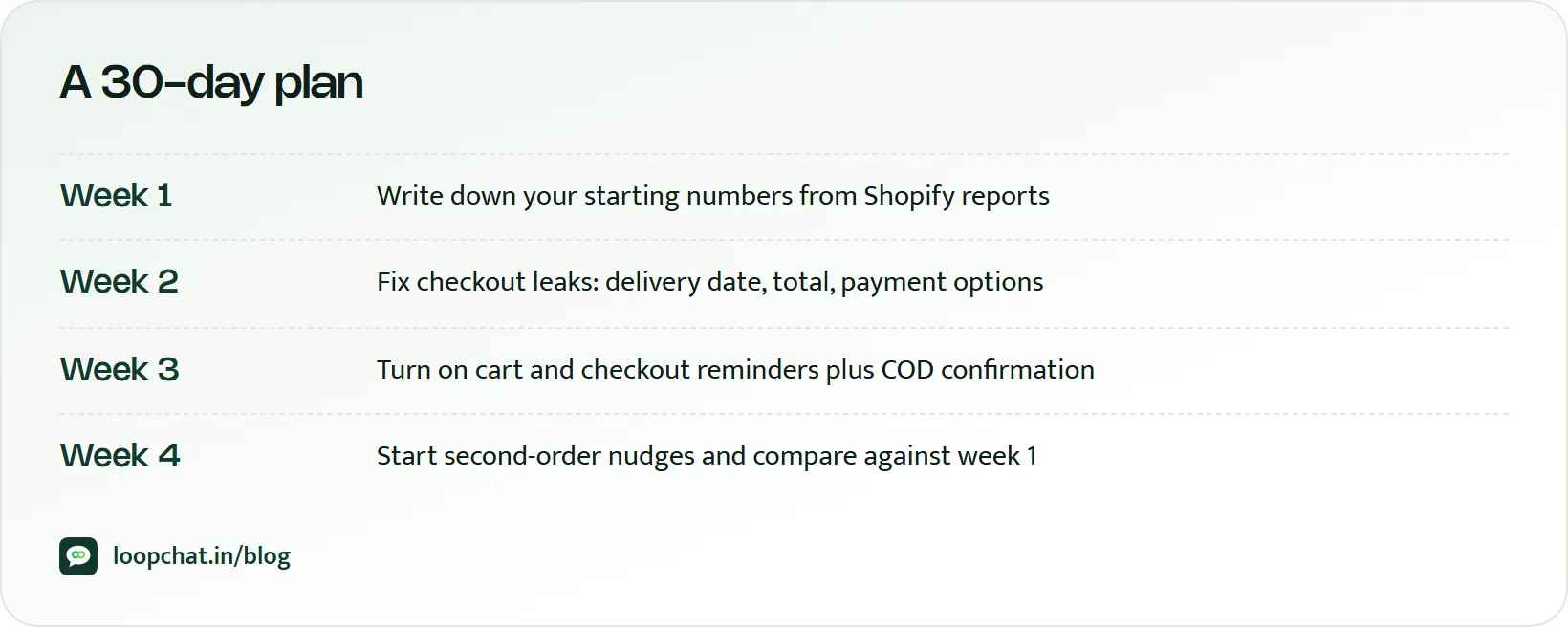Timeline of a 30-day plan: baseline, checkout fixes, recovery flows, repeat-order nudges