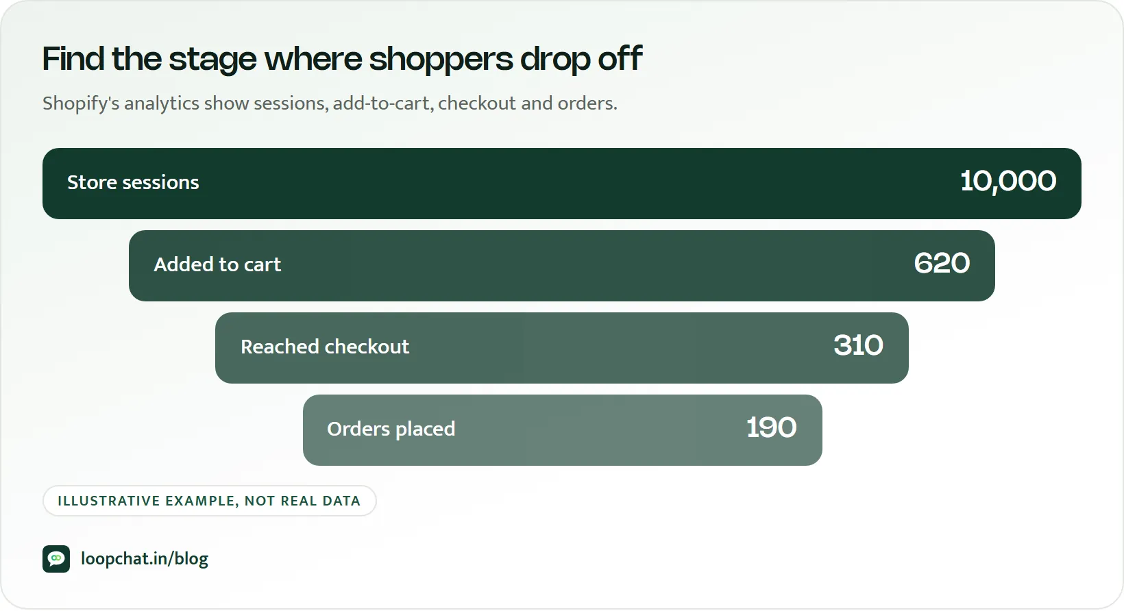 Illustrative funnel from store visits to orders showing where shoppers drop off