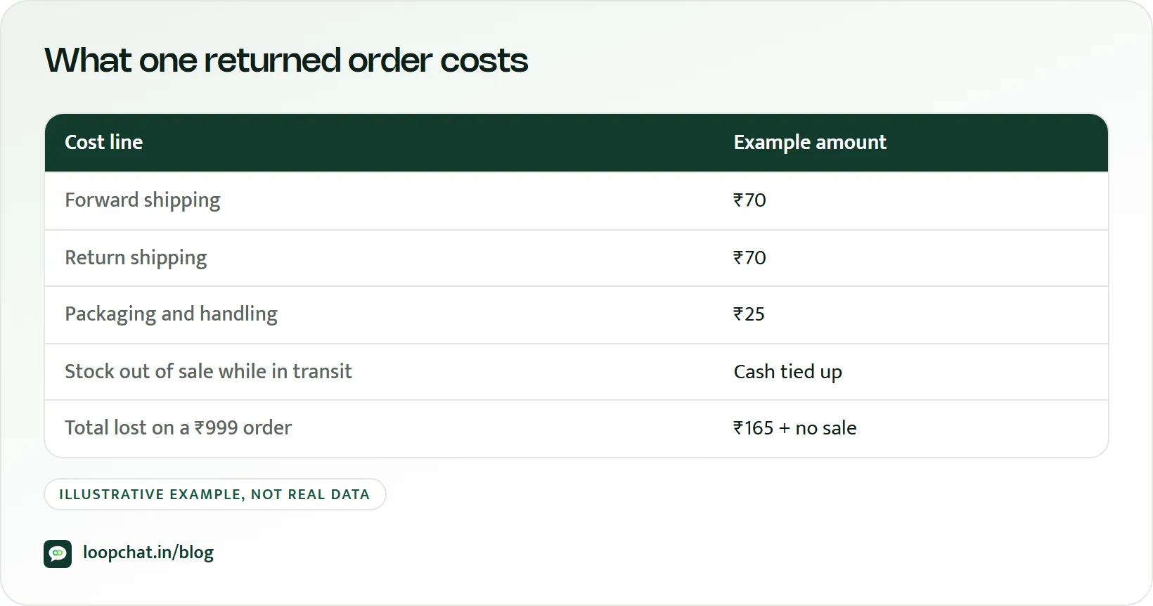 Illustrative breakdown of what one returned COD order costs a store