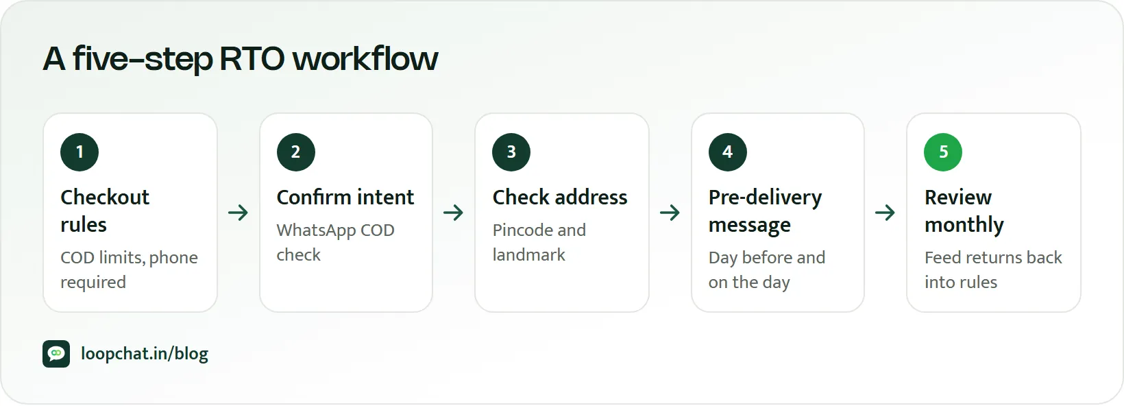 Diagram: five-step RTO workflow from checkout rules to delivery-day messages and monthly review