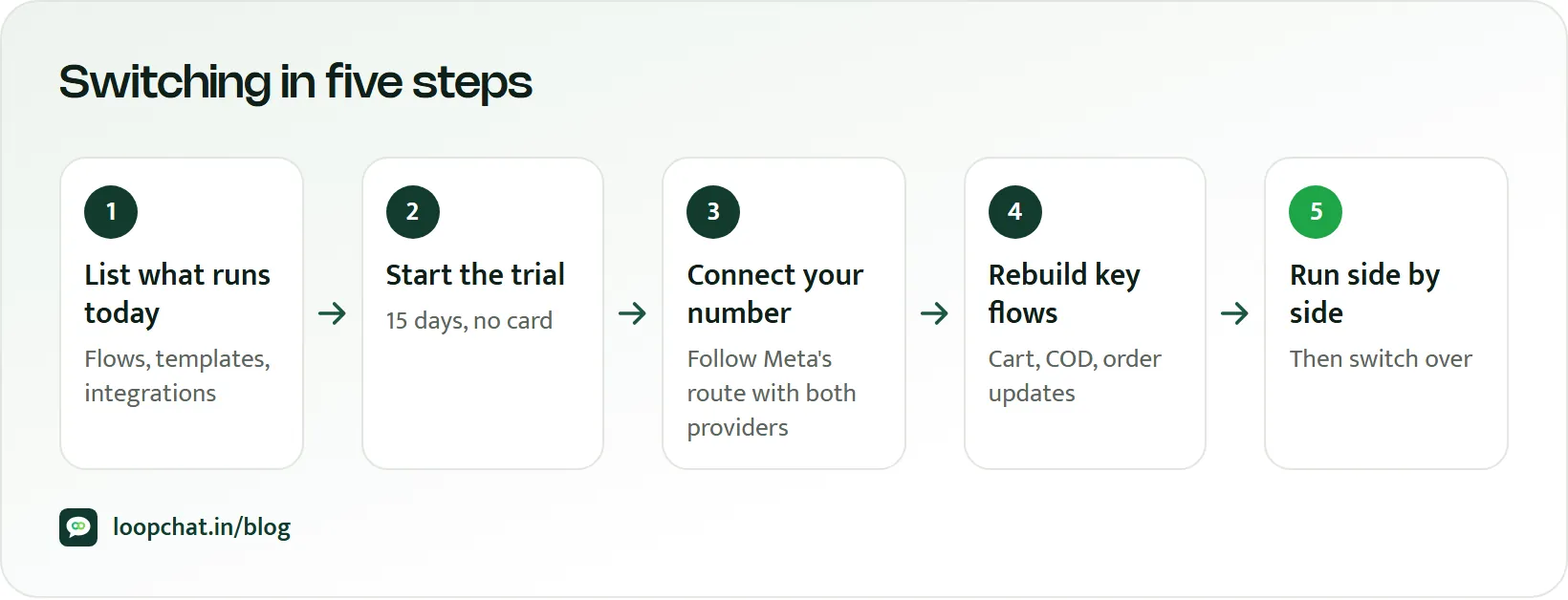 Diagram: steps to move from Zoko to LoopChat