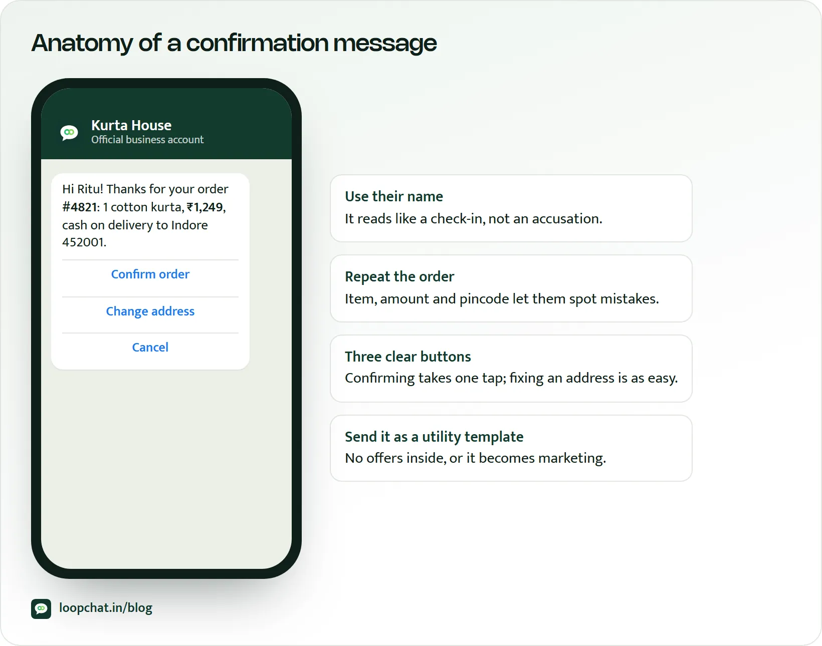 Phone mockup of a COD confirmation message with notes on what each part does