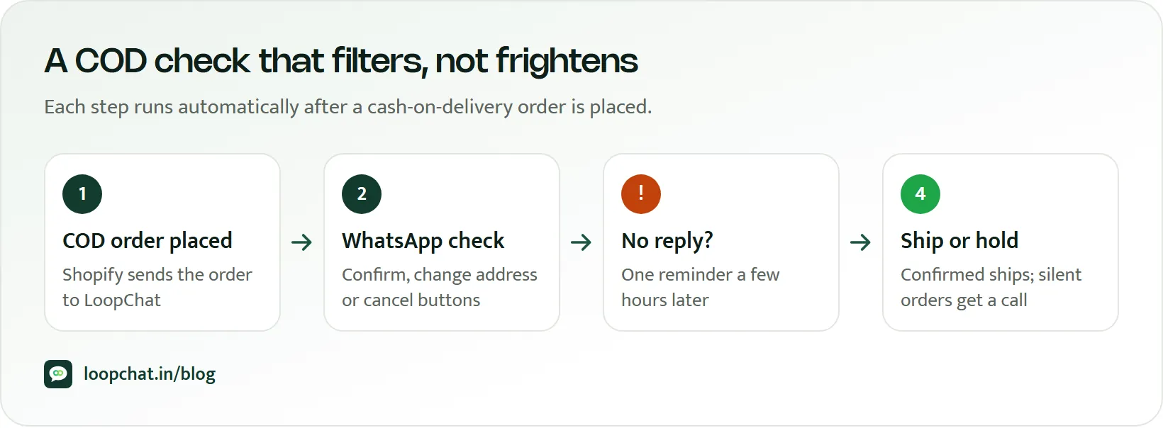 Diagram: COD confirmation flow from order placed to WhatsApp check, reminder and ship-or-hold decision