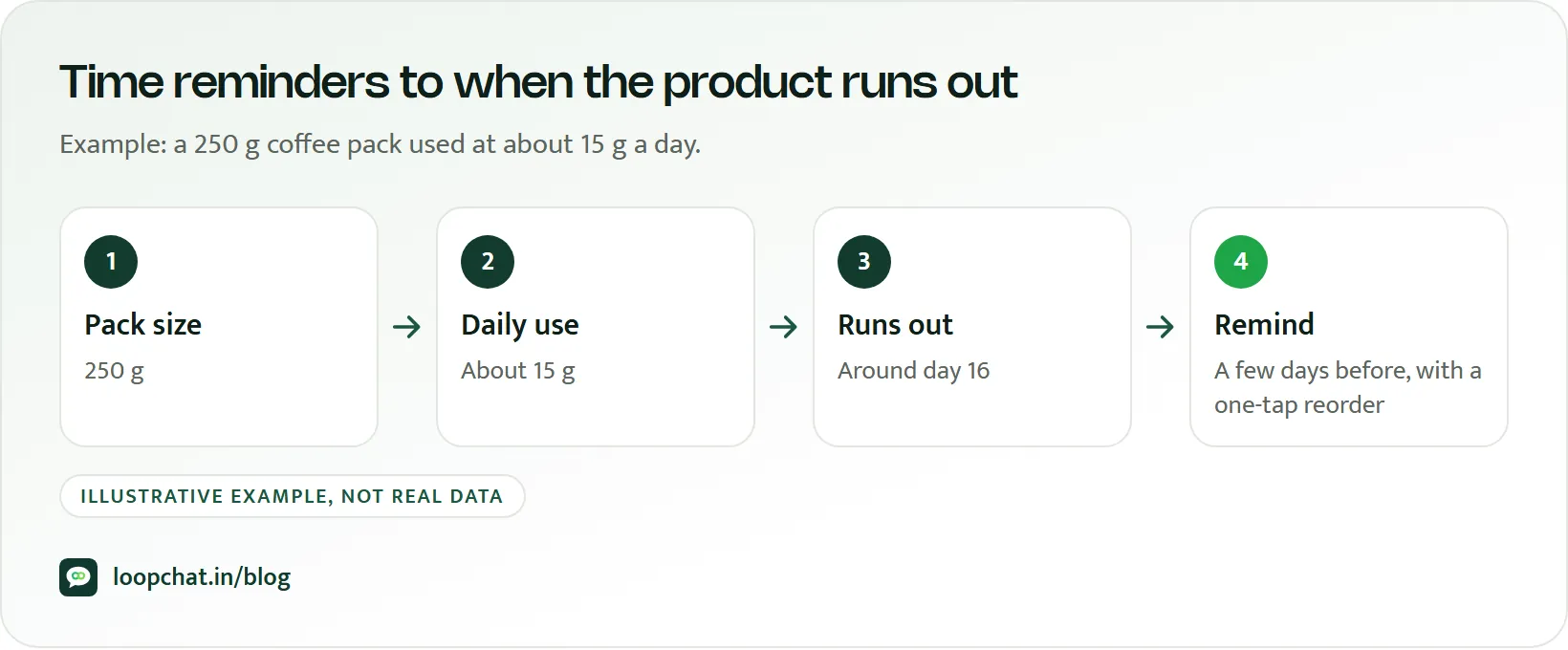 Diagram working out a replenishment reminder date from pack size and daily use