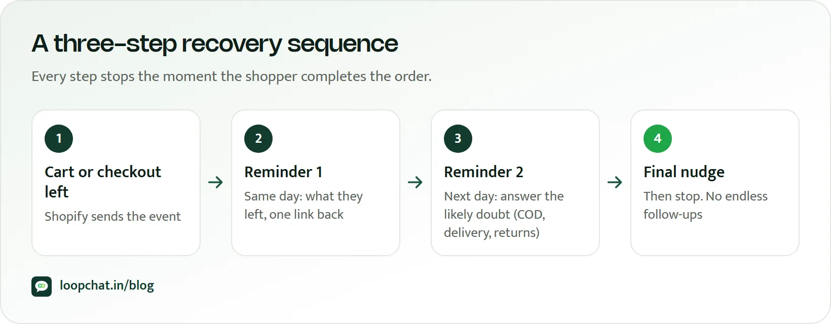 Diagram: three-step abandoned cart sequence from first reminder to a final nudge, stopping when the order is placed