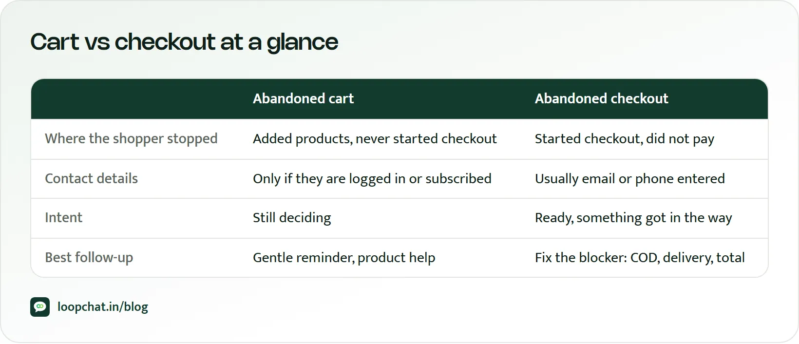 Table comparing abandoned carts and abandoned checkouts on what Shopify knows, intent and the right follow-up
