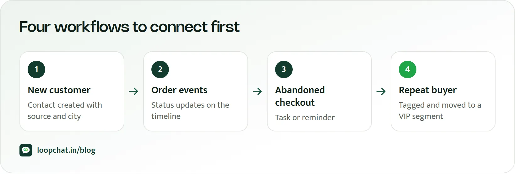 Diagram of four Shopify-to-CRM workflows: new customer, order status, abandoned checkout and repeat buyer