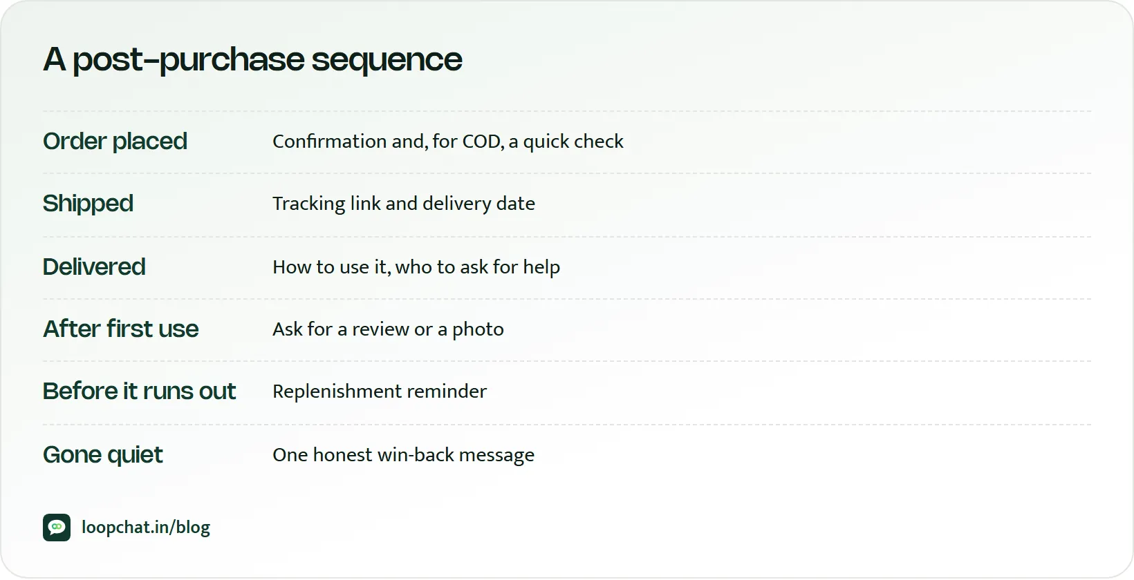 Timeline of a post-purchase sequence from order confirmation to win-back