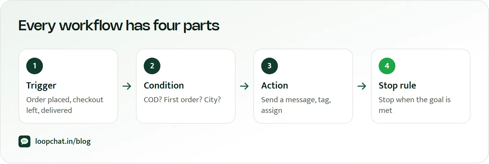 Diagram of a workflow: trigger, condition, action and stop rule