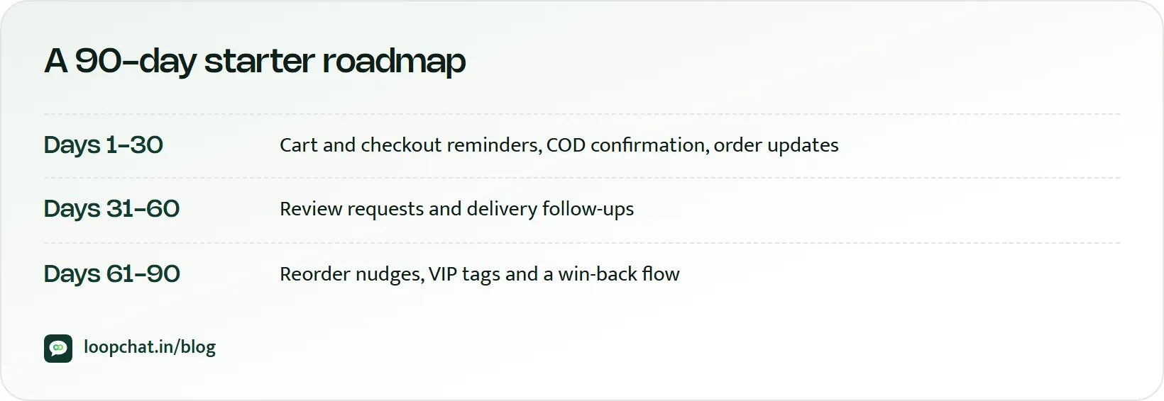 Timeline of a 90-day automation roadmap