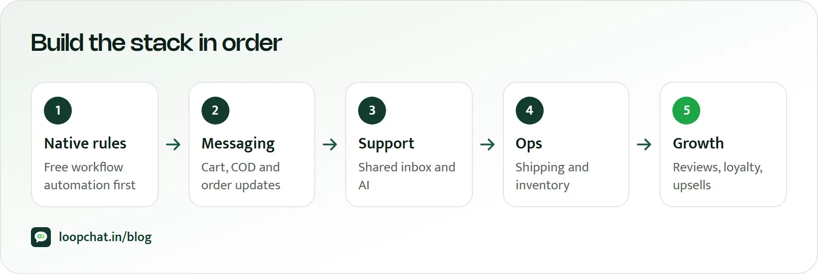 Diagram of the order to add automation tools as a store grows