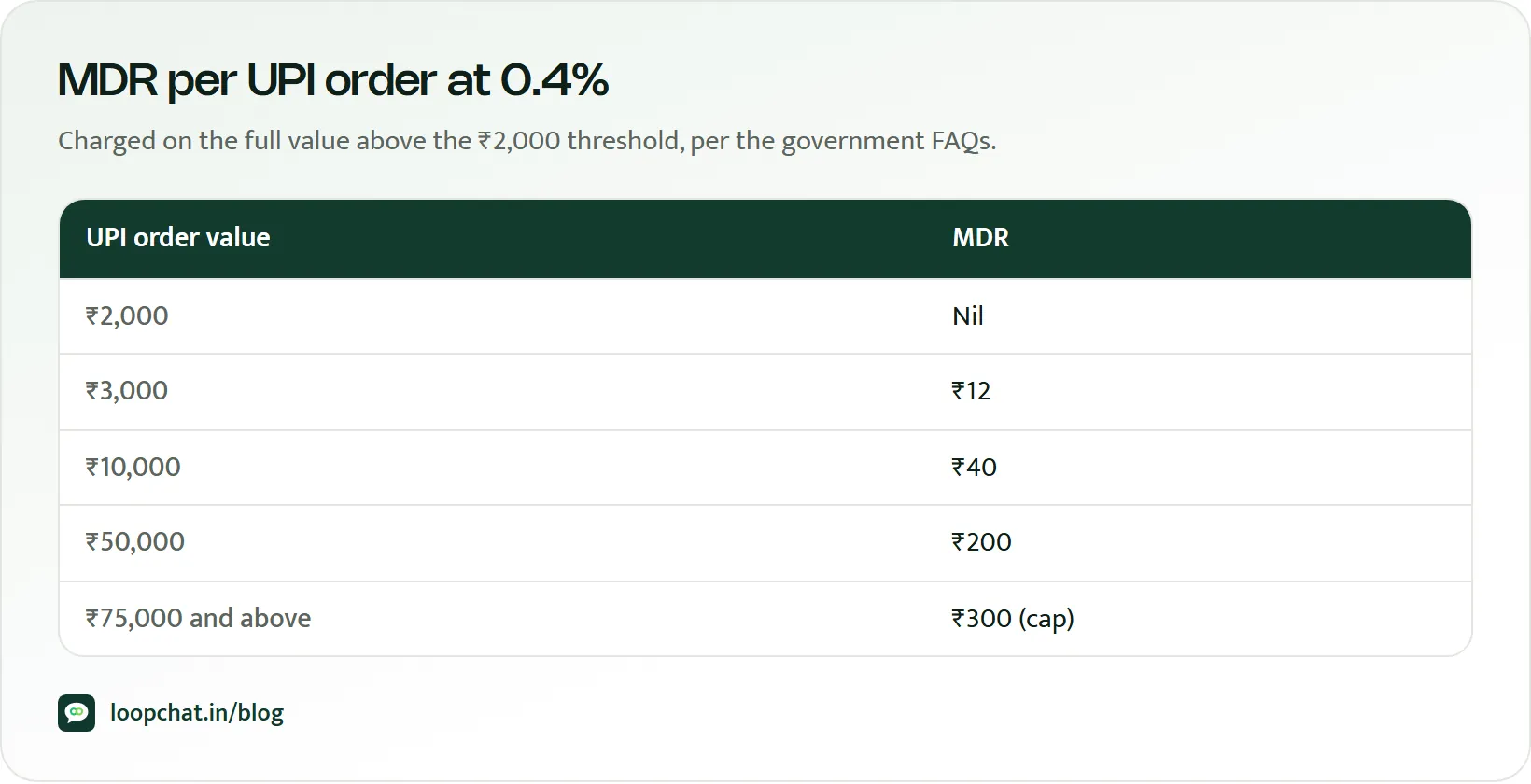 Bars showing MDR at 0.4% for ₹3,000, ₹10,000, ₹50,000 and ₹75,000 orders, capped at ₹300