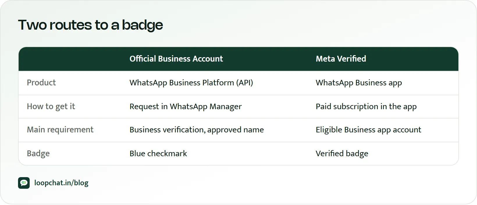 Table comparing an Official Business Account on the API with Meta Verified on the WhatsApp Business app