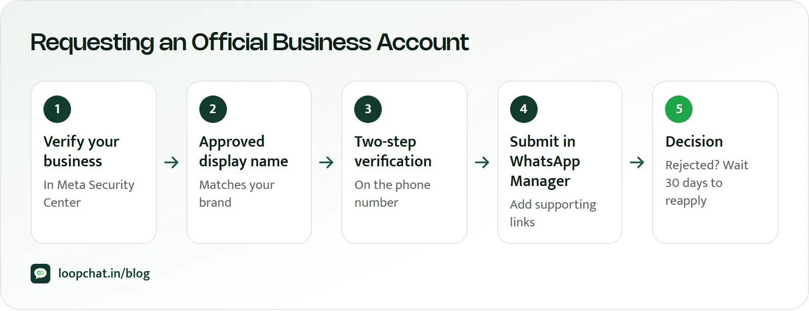 Diagram: steps to request an Official Business Account in WhatsApp Manager