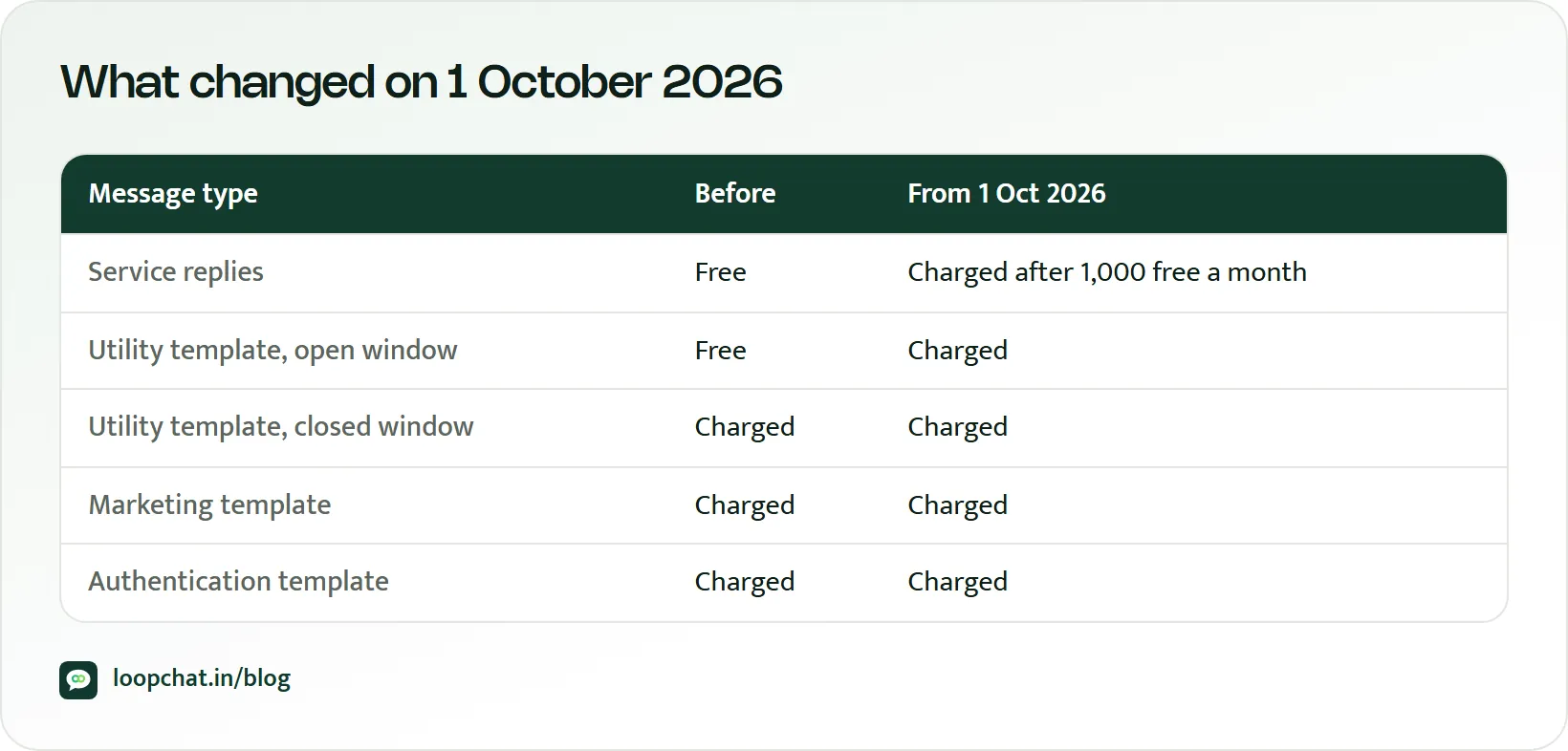 Table of WhatsApp message types before and after 1 October 2026