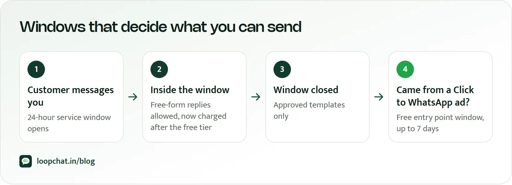 Diagram of the customer service window and the free entry point window from Click to WhatsApp ads