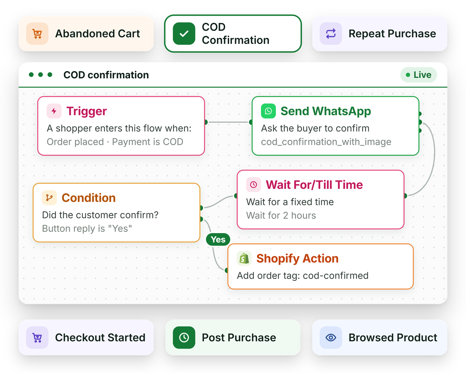 Build any customer journey without code