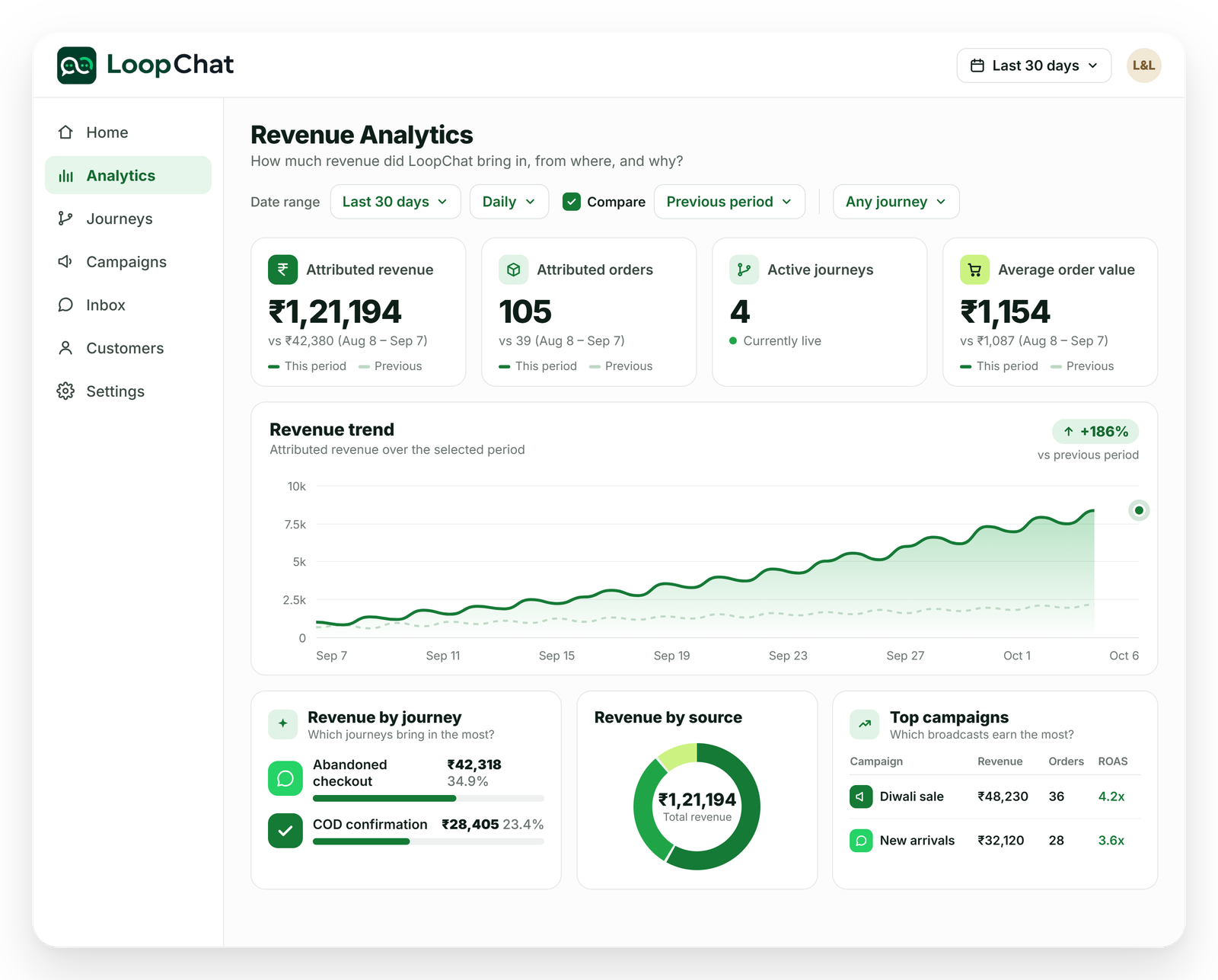 LoopChat Revenue Analytics: attributed revenue, orders, active journeys and average order value, a 30-day revenue trend, and revenue by journey, source and campaign.